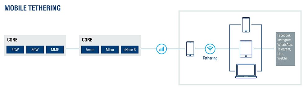 Tethering and the lure of data: How to make every byte count